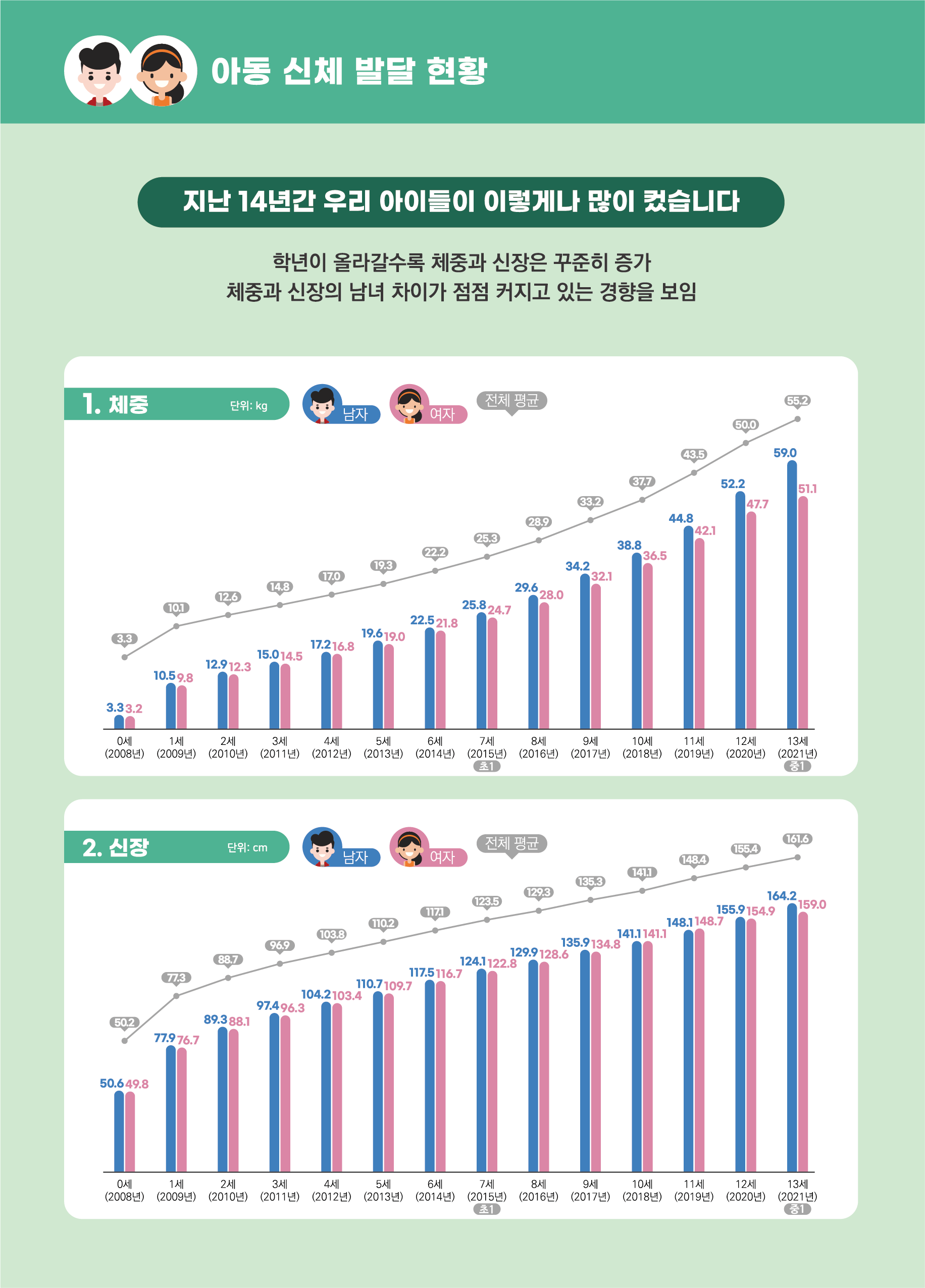  아동 신체 발달 현황. 지난 14년간 우리 아이들이 이렇게나 많이 컸습니다. 학년이 올라갈수록 체중과 신장은 꾸준히 증가, 체중과 신장의 남녀 차이가 점점 커지고 있는 경향을 보임. 1. 체중(단위: kg) 0세(2008년) - 남자 3.3, 여자 3.2, 평균 3.3