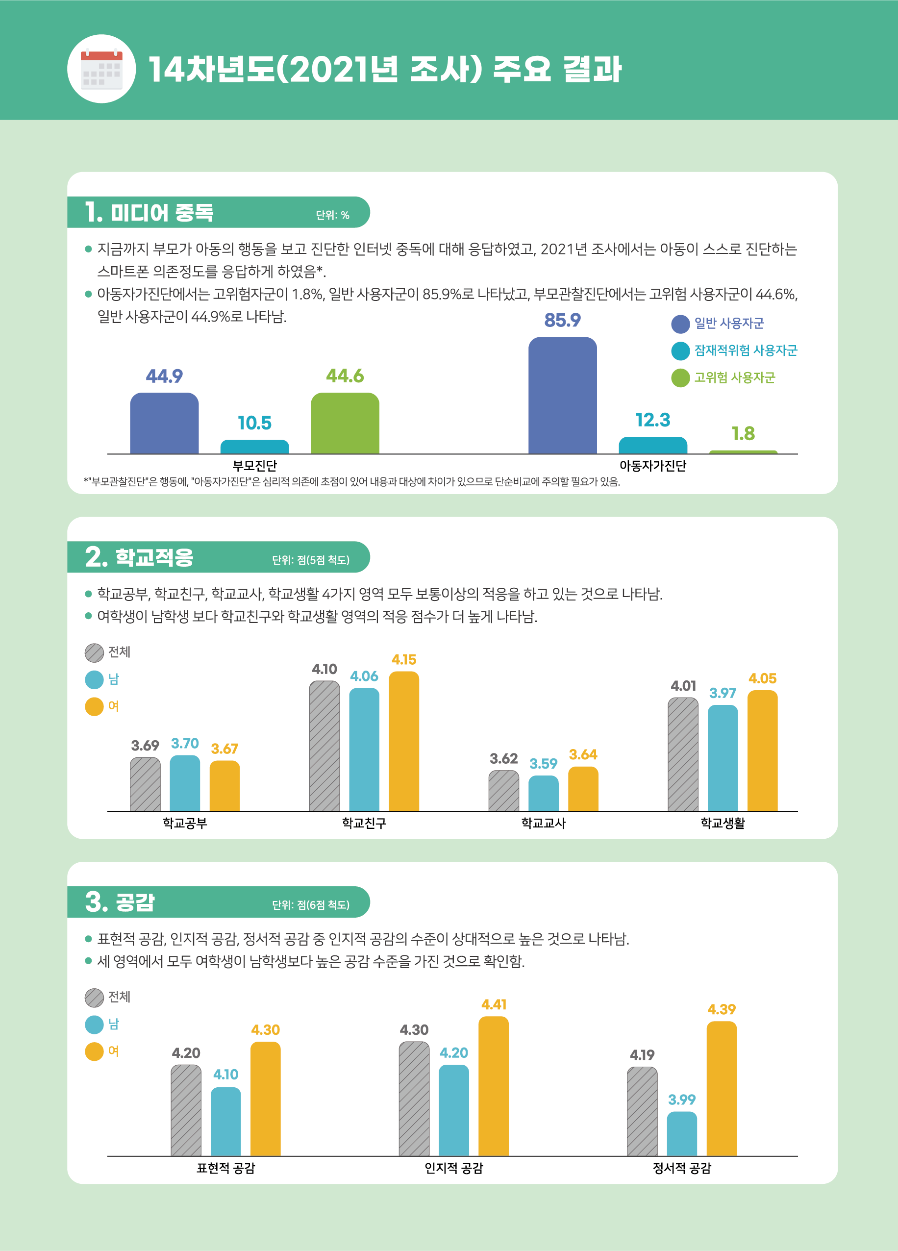 14차년도(2021년 조사) 주요 결과. 1. 미디어 중독(단위: %) 지금까지 부모가 아동의 행동을 보고 진단한 인터넷 중독에 대해 응답하였고, 2021년 조사에서는 아동이 스스로 진단하는 스마트폰 의존정도를 응답하게 하였음.(