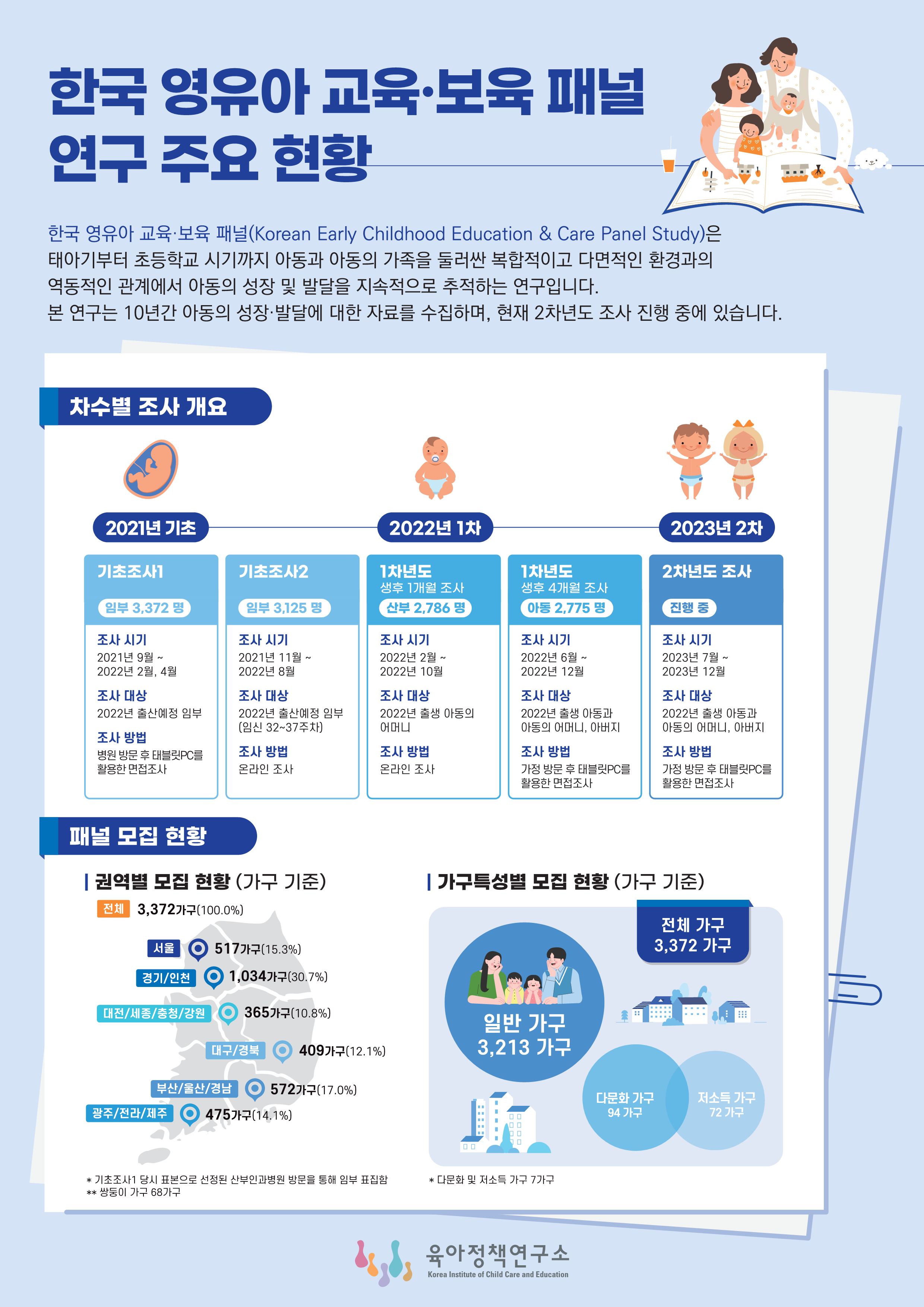 1. 한국 영유아교육·보육 패널 연구 주요 현황. 한국 영유아교육·보육 패널(Korean Early Childhood Education & Care Panel Study)은 태아기부터 초등학교 시기까지 아동과 아동의 가족을 둘러싼 복합적이고 다면적인 환경과의 역동적인 관계에서 아동의 성장 및 발달을 지속적으로 추적하는 연구입니다. 본 연구는 10년간 아동의 성장·발달에 대한 자료를 수집하며, 현재 2차년도 조사 진행 중에 있습니다. 차수별 조사 개요. 2021년 기초 기초조사1 임부 3,372 명 - 조사 시기 2021년 9월 ~ 2022년 2월, 4월