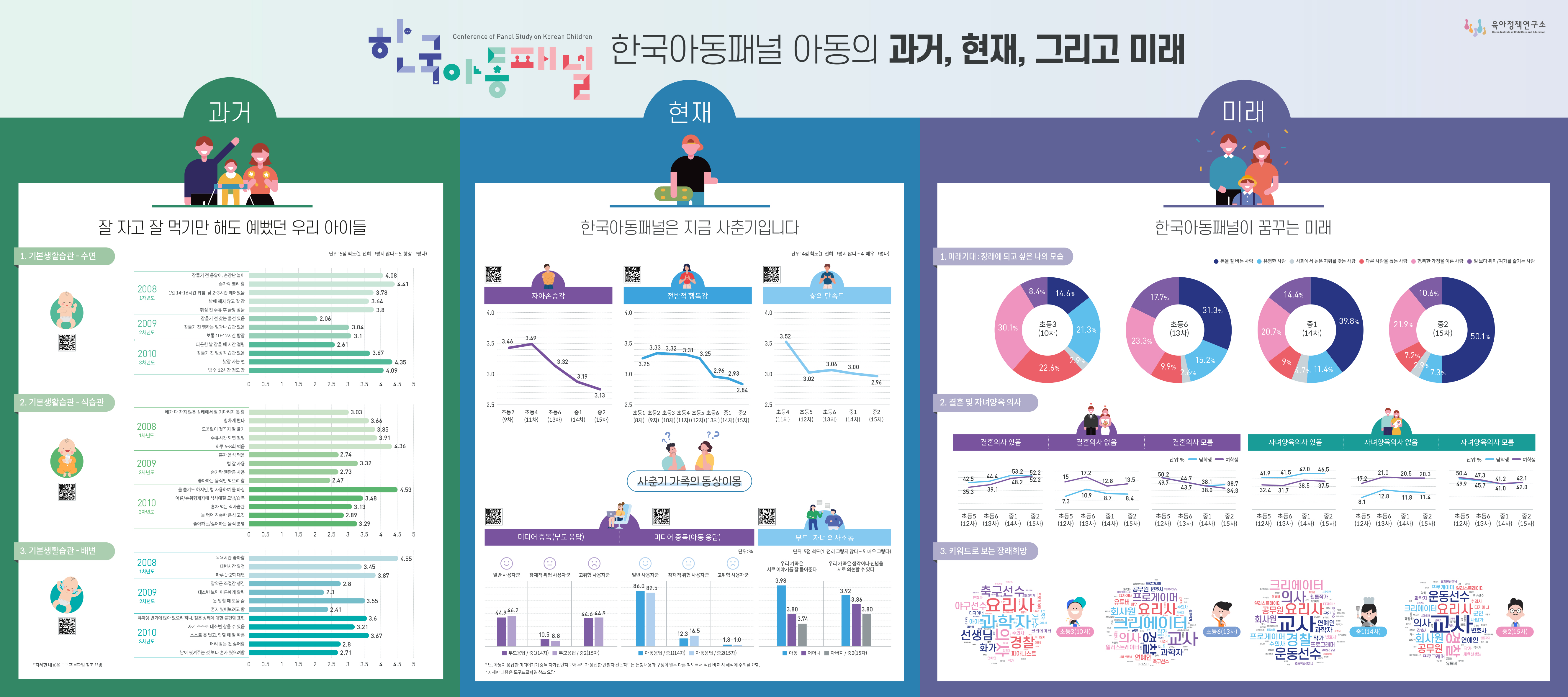 [한국아동패널] 한국아동패널 아동의 과거, 현재, 그리고 미래 관련이미지