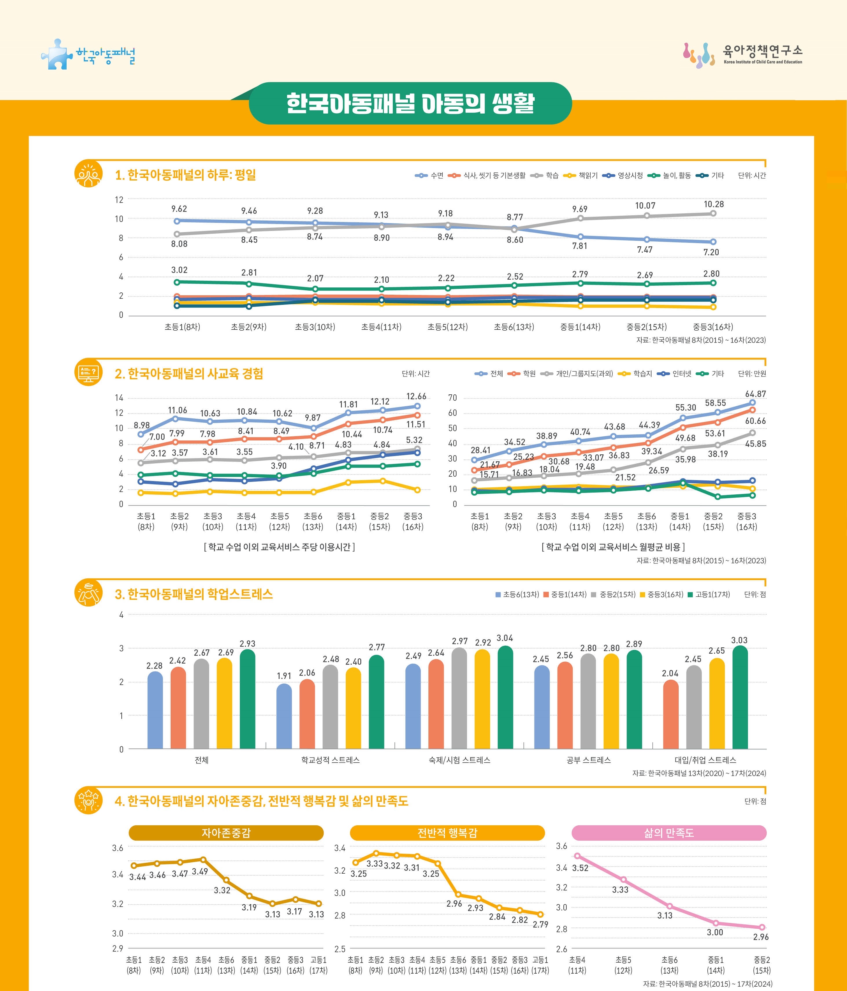 [한국아동패널] 한국아동패널 아동의 생활 관련이미지