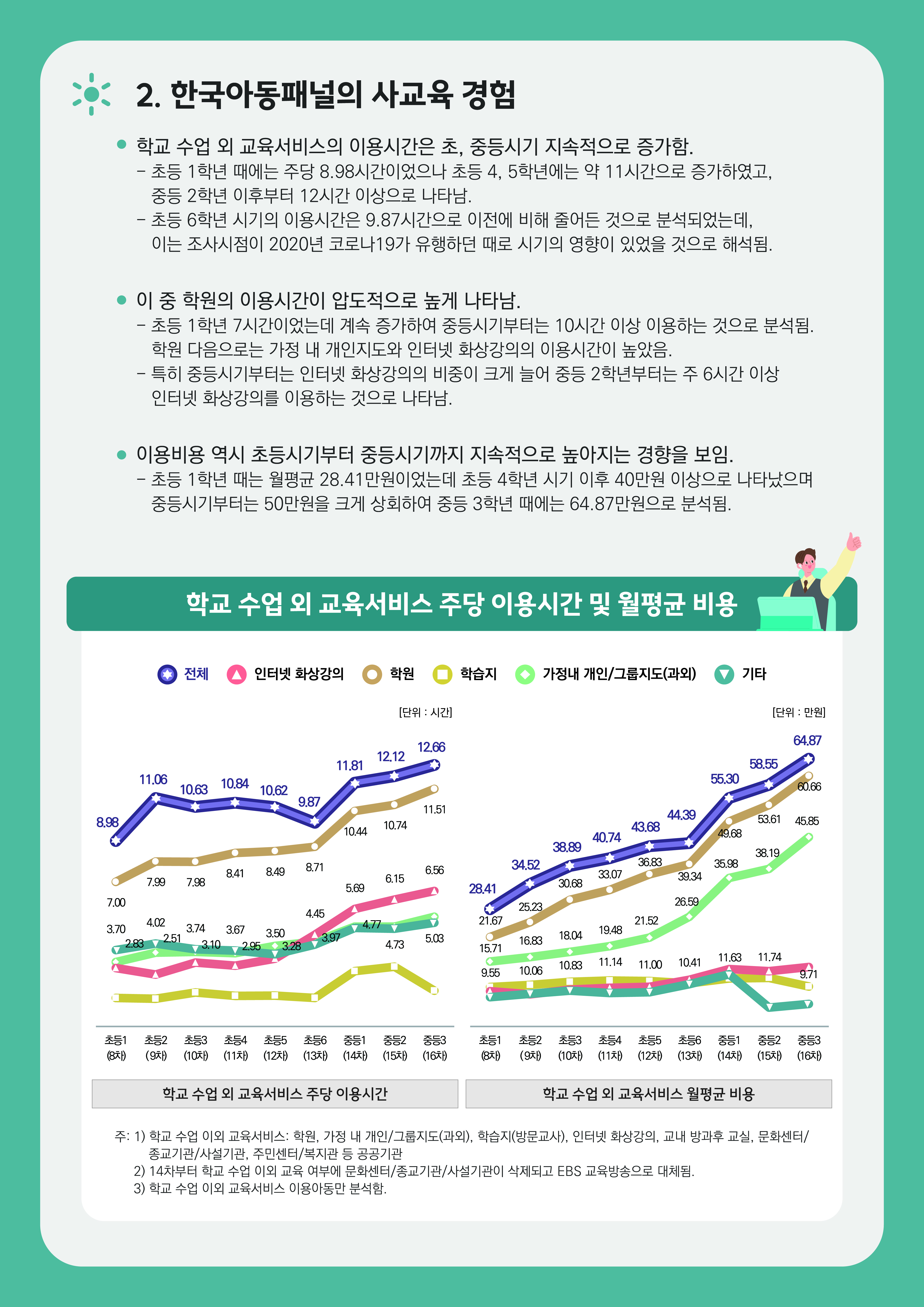 [한국아동패널] 한국아동패널의 사교육 경험 관련이미지