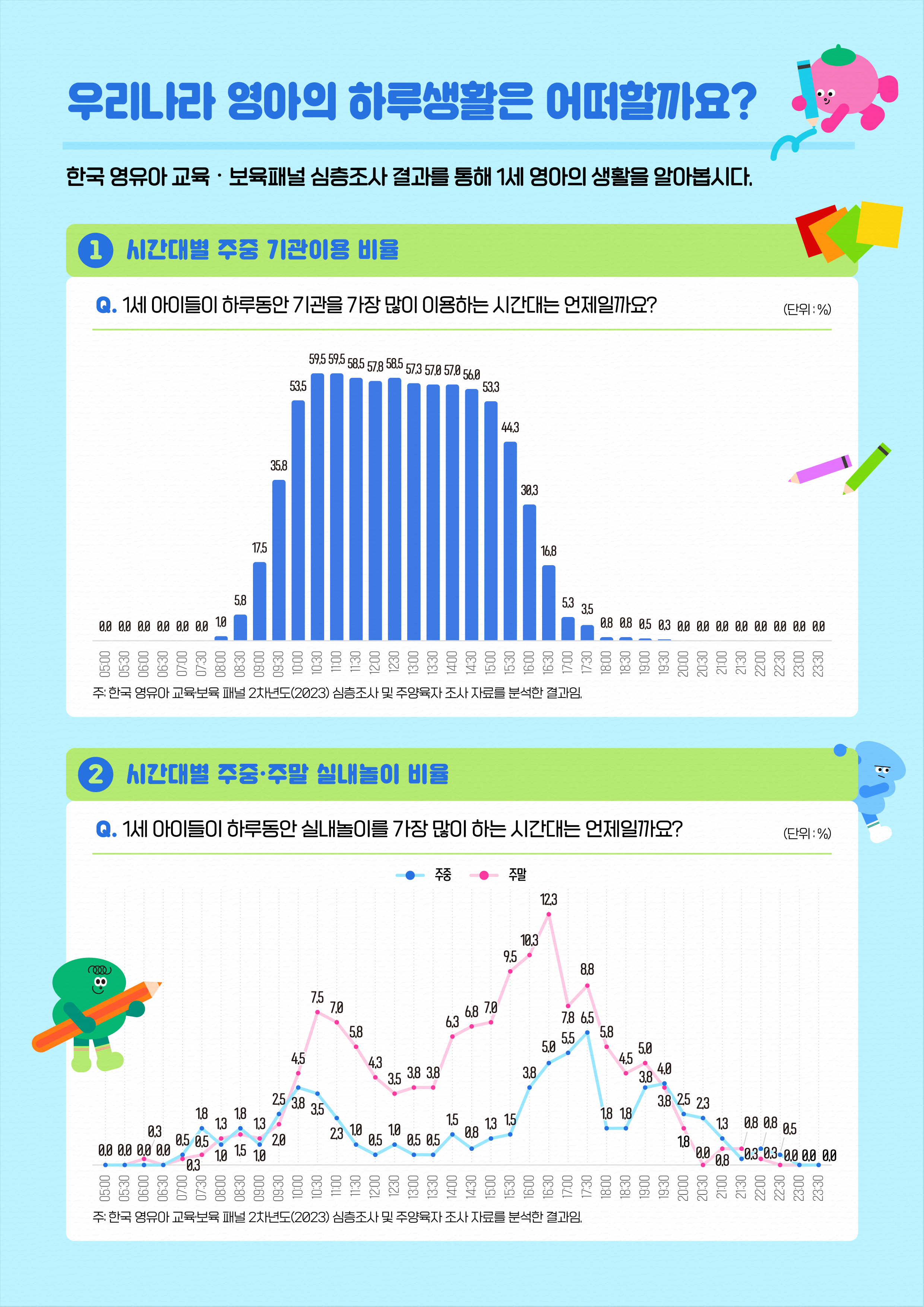 [한국 영유아 교육·보육 패널] 우리나라 영아의 하루생활은 어떠할까요? 관련이미지