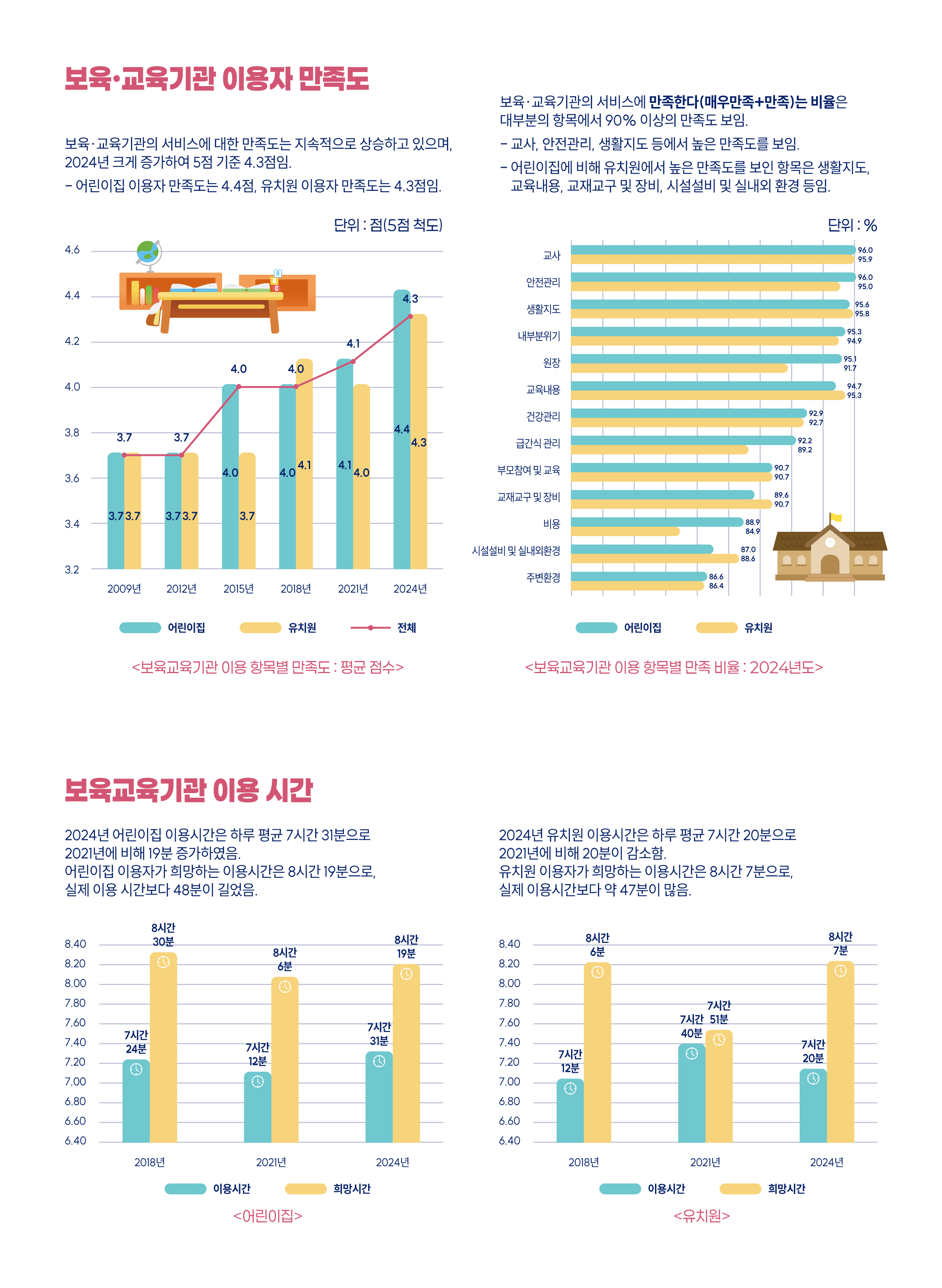 [인포그래픽] 2024년 보육실태조사: 가구조사 보고 관련 이미지 입니다.