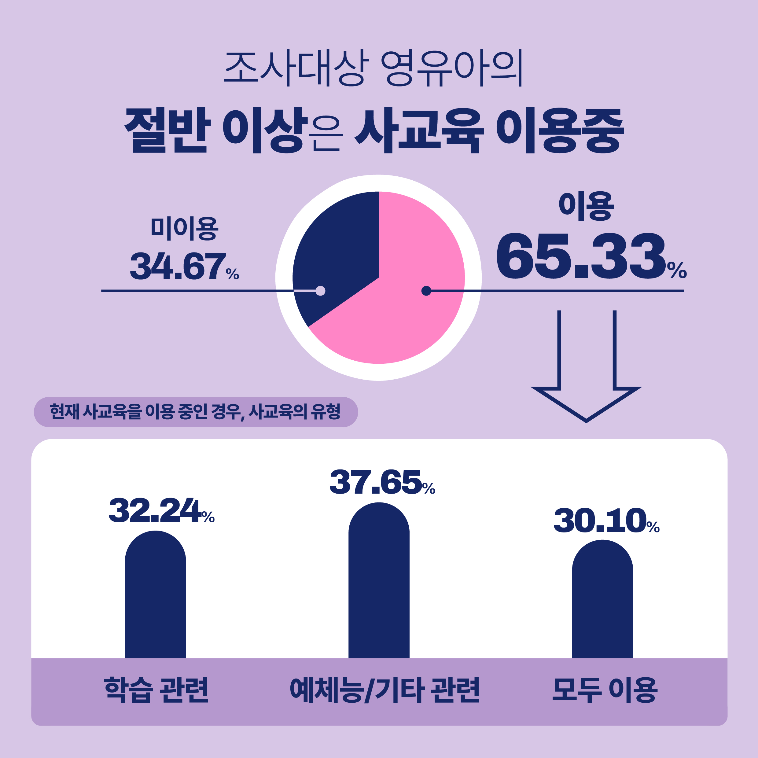 영유아기 사교육 살펴보고서 ① 영유아기 사교육의 현재 모습은?관련 이미지 4