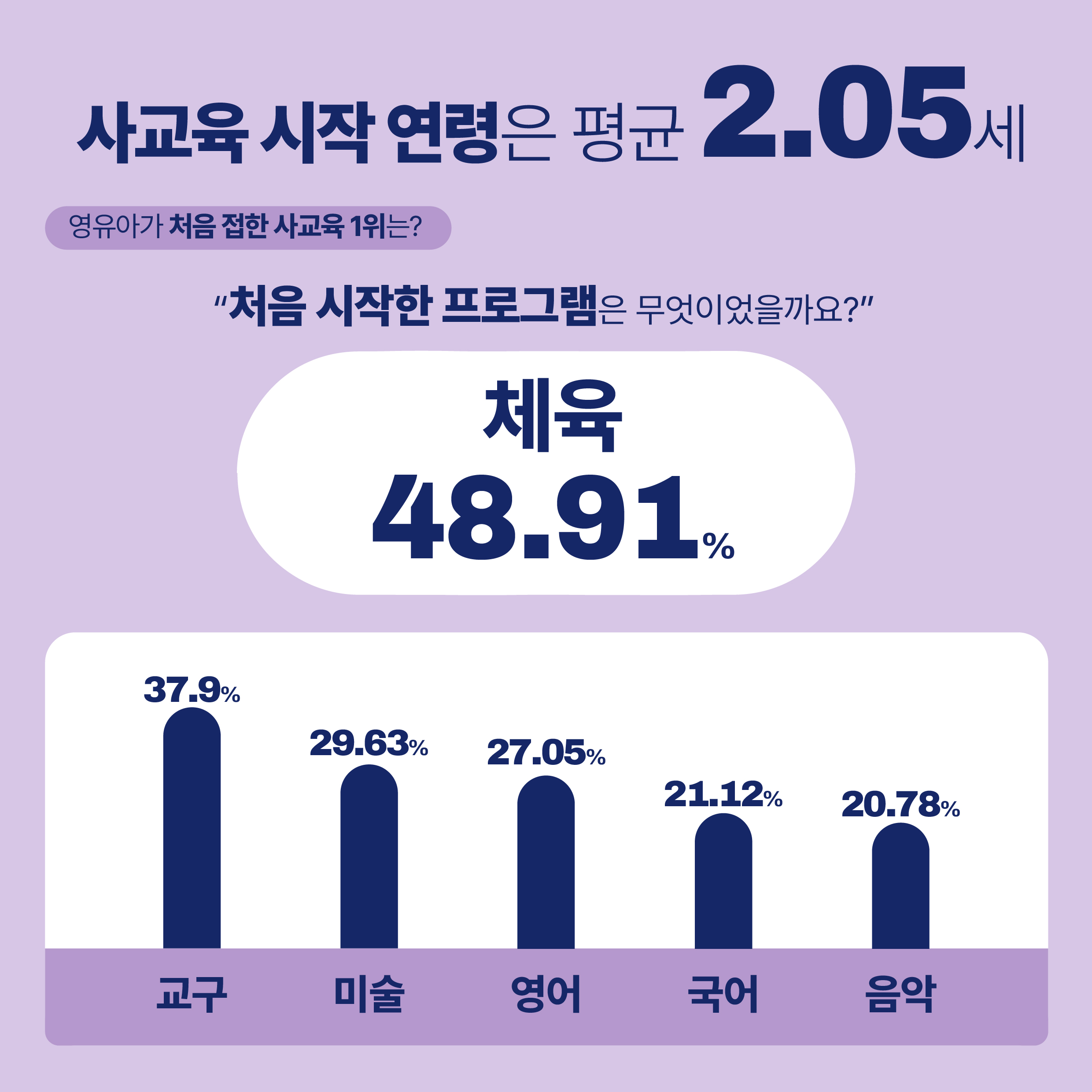 영유아기 사교육 살펴보고서 ① 영유아기 사교육의 현재 모습은?관련 이미지 7