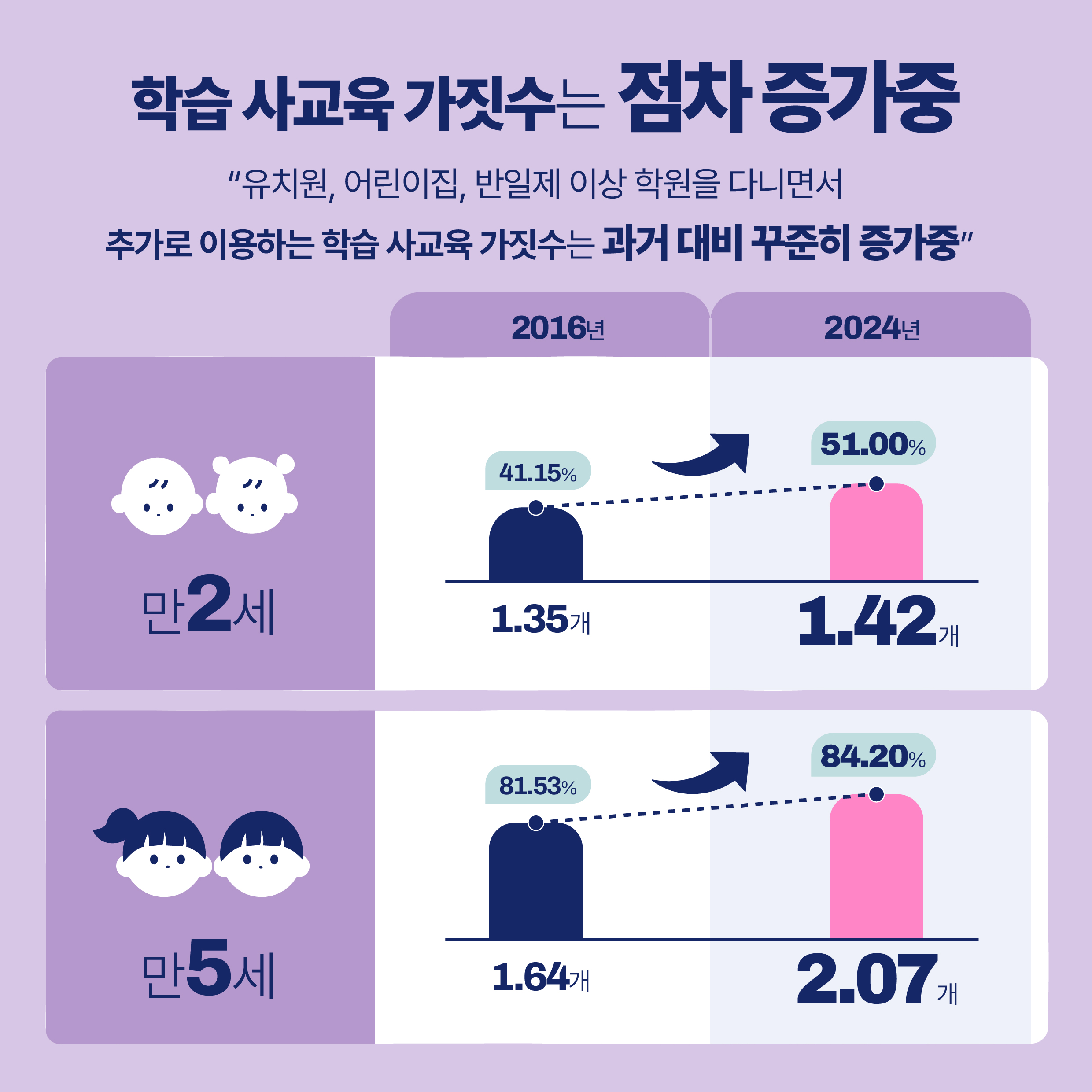 영유아기 사교육 살펴보고서 ① 영유아기 사교육의 현재 모습은?관련 이미지 9