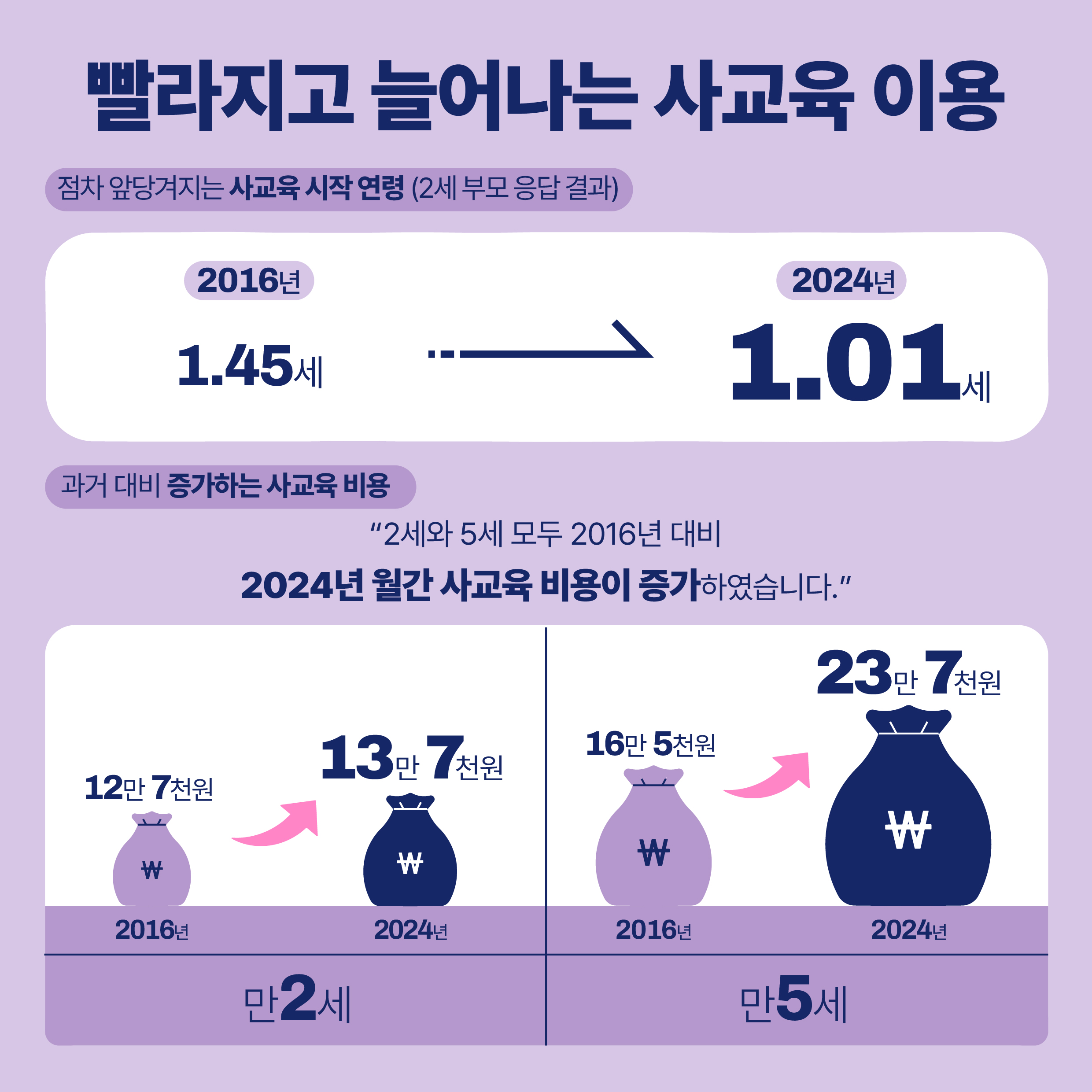 영유아기 사교육 살펴보고서 ① 영유아기 사교육의 현재 모습은?관련 이미지 10