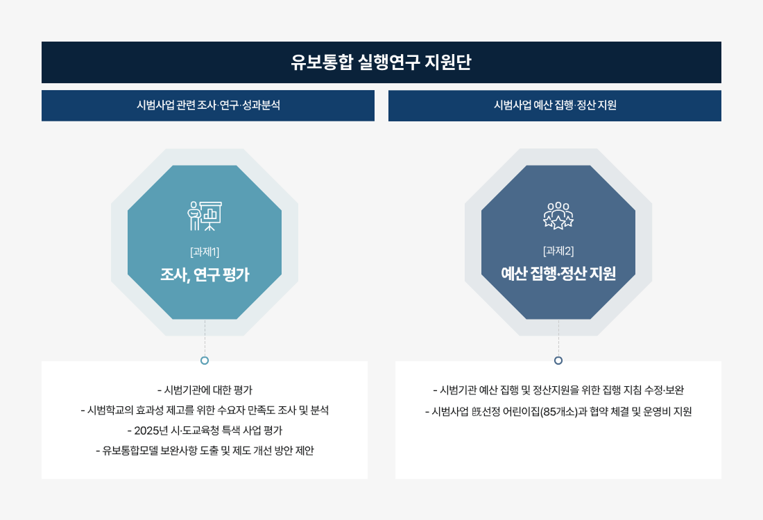 유보통합 시범사업 중앙지원단
시범사업 관련 조사 연구 성과분석
[과제1]
조사, 연구 평가
- 시범기관에 대한 평가
- 시범학교의 효과성 제고를 위한 수요자 만족도 조사 및 분석
- 2025년 시도교육청 특색 사업 평가
- 유보통합모델 보완사항 도출 및 제도 개선 방안 제안
시범사업 예산 집행 정산 지원
[과제2]
예산 집행 정산 지원
- 시범기관 예산 집행 및 정산지원을 위한 집행 지침 수정 보완
- 시범사업 선정 어린이집(85개소)과 협약 체결 및 운영비 지원